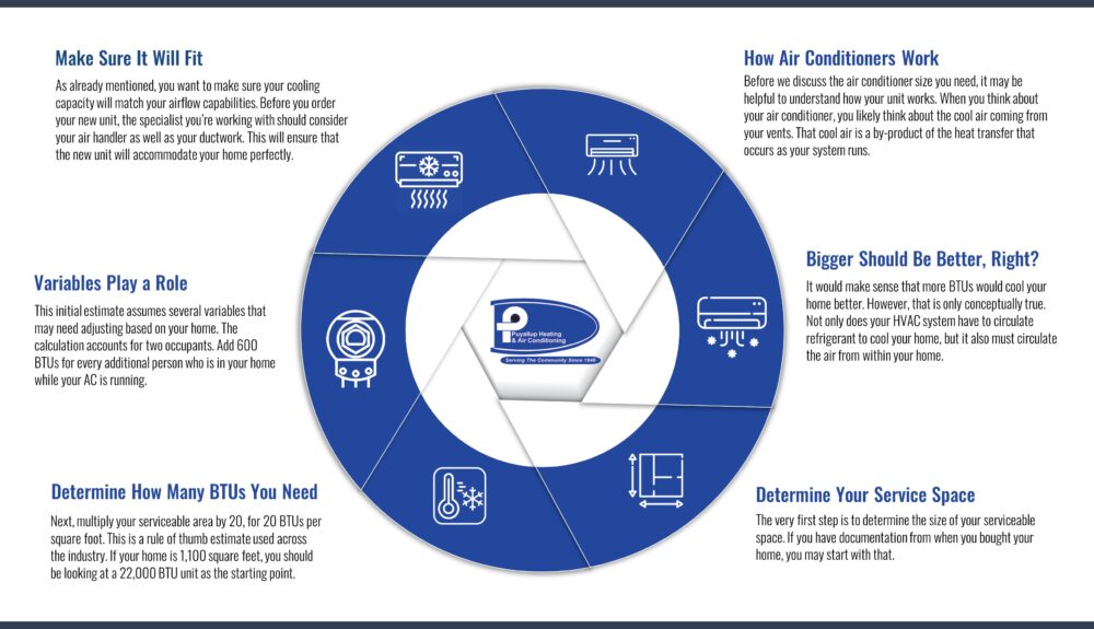 What Size Of Air Conditioner Do I Need